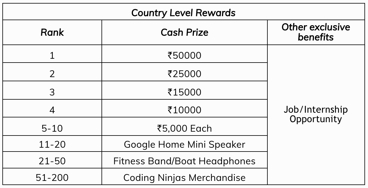 Coding Ninjas Codekaze Prize Table